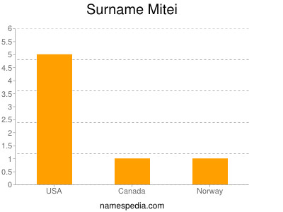 Surname Mitei