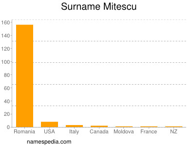Surname Mitescu
