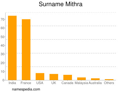 Surname Mithra