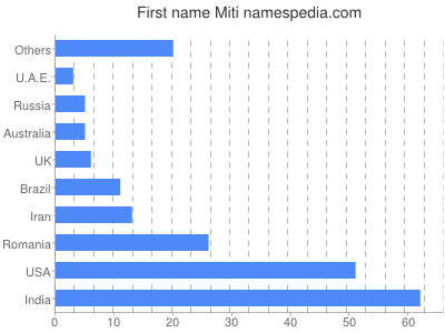Given name Miti