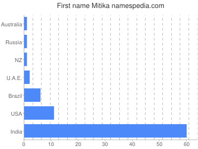 Given name Mitika