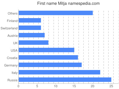 Given name Mitja