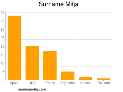 Surname Mitja