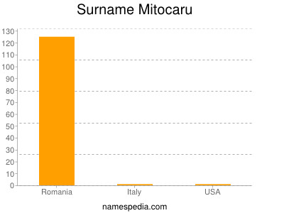Surname Mitocaru