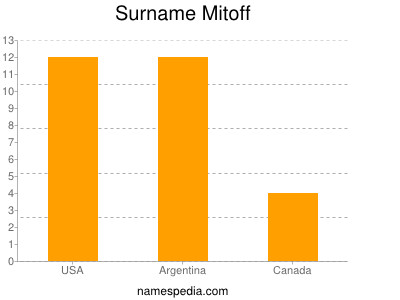 Surname Mitoff