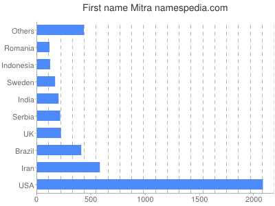 Given name Mitra