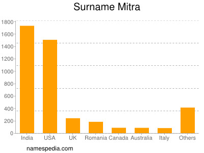 Surname Mitra