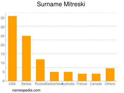 Surname Mitreski