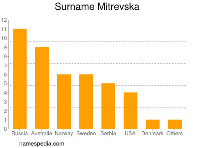 Surname Mitrevska