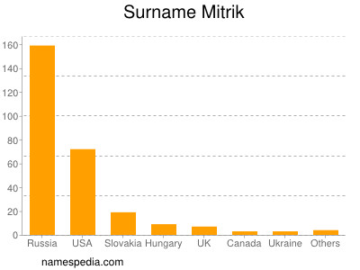 Surname Mitrik