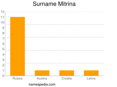Surname Mitrina