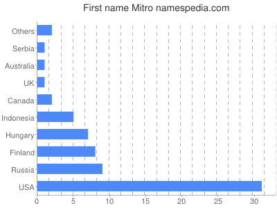 Given name Mitro