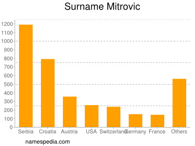 Surname Mitrovic