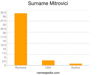 Surname Mitrovici