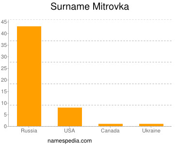 nom Mitrovka