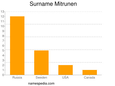 Surname Mitrunen