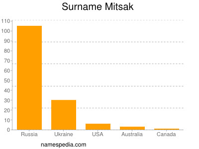 Surname Mitsak