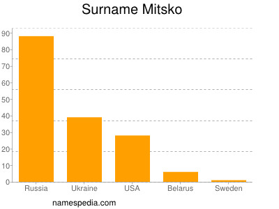 Surname Mitsko