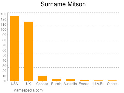 Surname Mitson