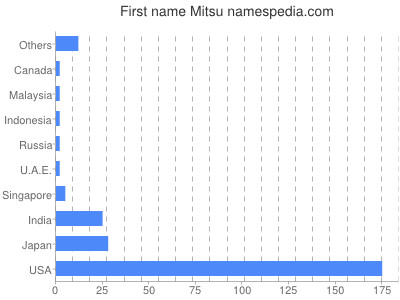 Given name Mitsu