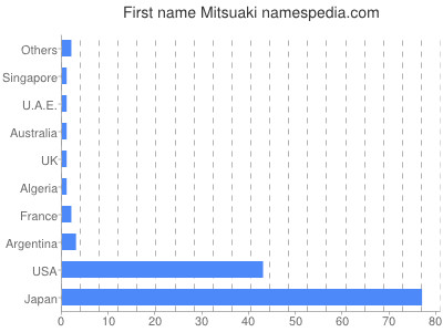 Given name Mitsuaki