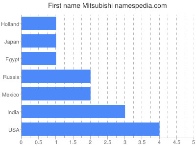 Given name Mitsubishi
