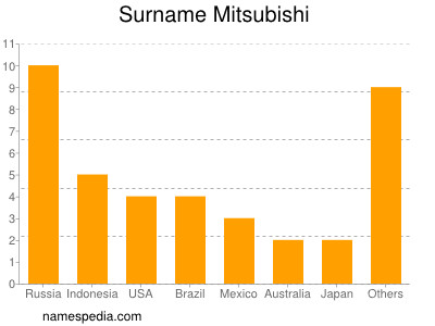 Surname Mitsubishi
