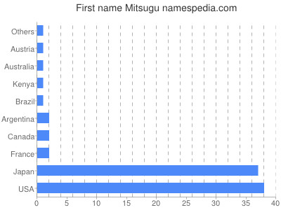 prenom Mitsugu