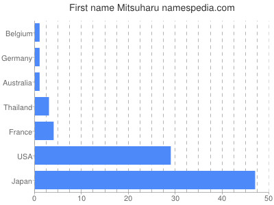 prenom Mitsuharu