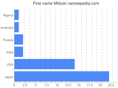 Given name Mitsuki