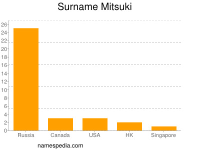 Surname Mitsuki