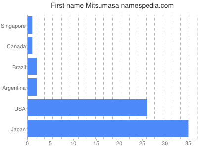 Given name Mitsumasa