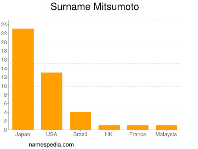 Surname Mitsumoto