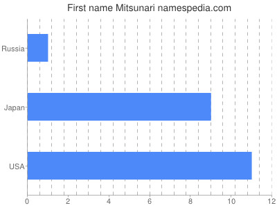 Given name Mitsunari