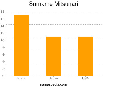 Surname Mitsunari