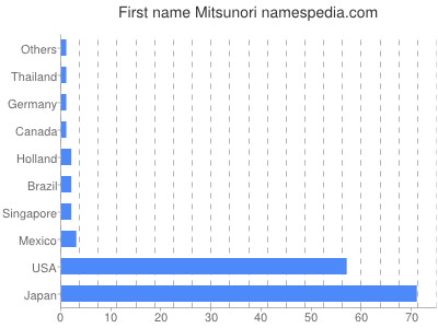 Given name Mitsunori
