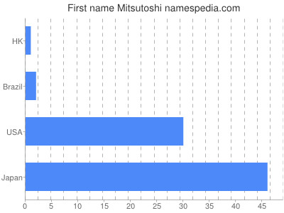 prenom Mitsutoshi