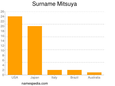 Surname Mitsuya