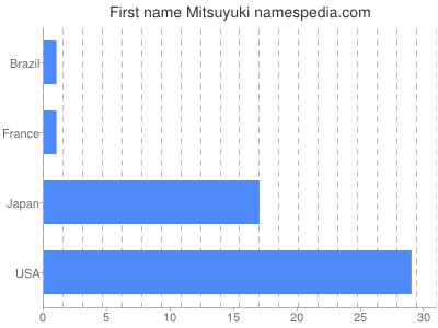 Given name Mitsuyuki
