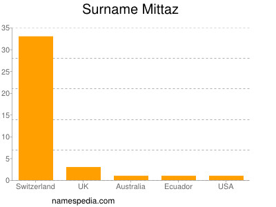 Surname Mittaz
