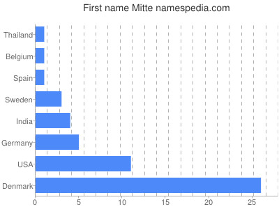 Given name Mitte