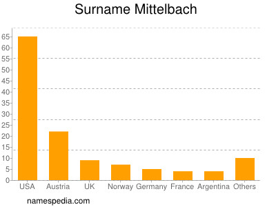 Surname Mittelbach