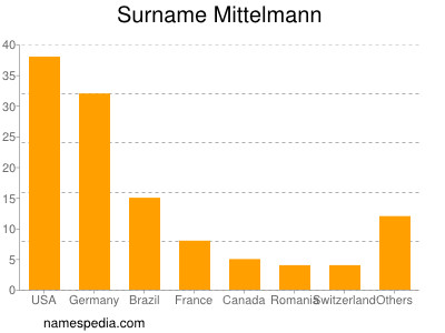 Surname Mittelmann