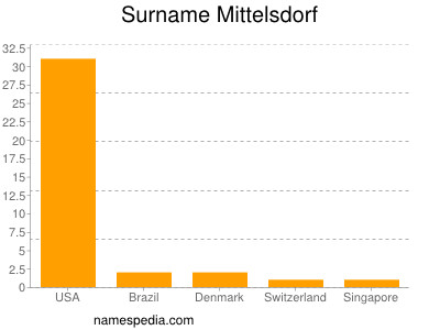 Surname Mittelsdorf