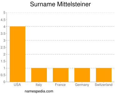 Surname Mittelsteiner