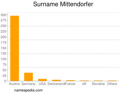 Familiennamen Mittendorfer