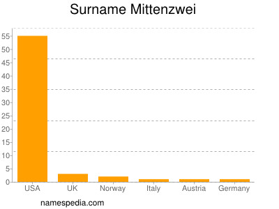 Surname Mittenzwei