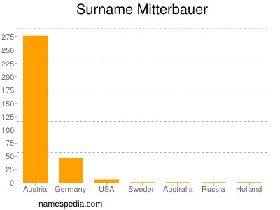 Surname Mitterbauer