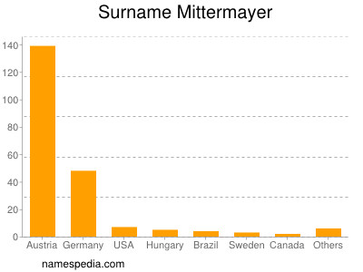 Surname Mittermayer