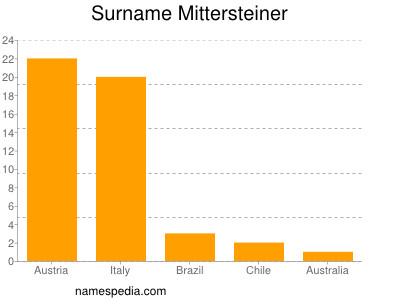Surname Mittersteiner